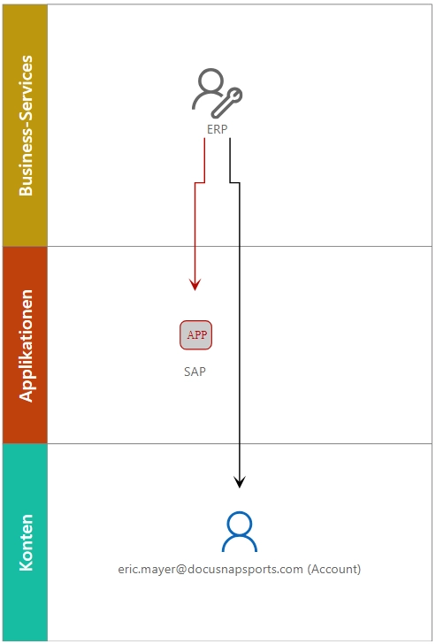 Abhängigkeiten | Diagrammansicht