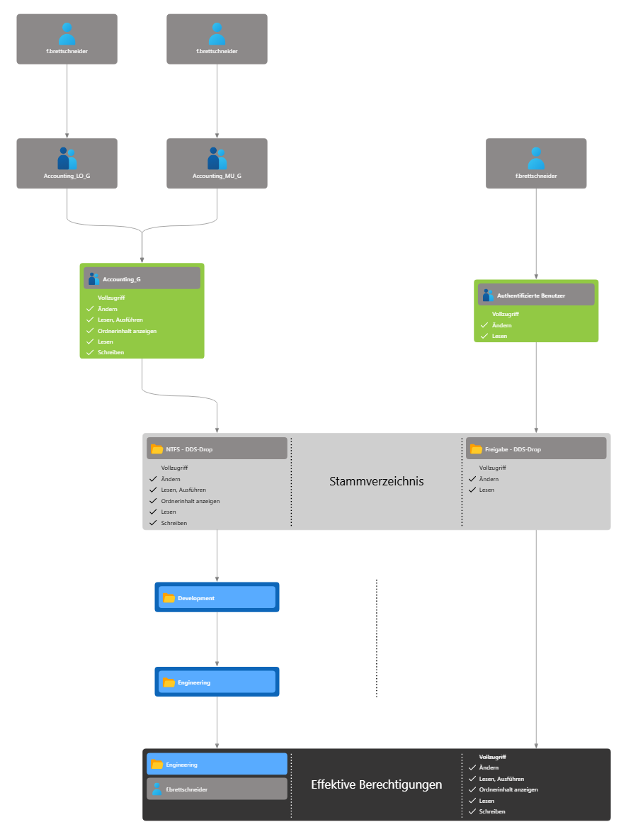 Berechtigungsherkunft Visualisierung