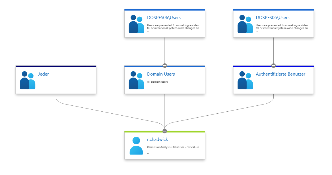 Rekursive Gruppenauflösung