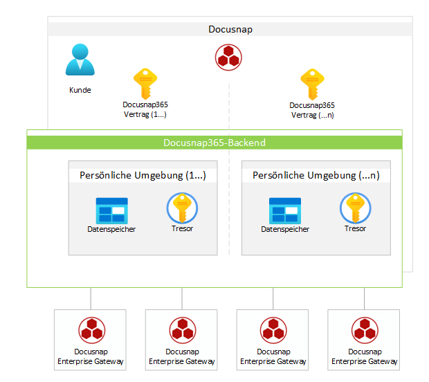 Zusammenhang zwischen Docusnap Enterprise Gateways und dem Docusnap365-Backend