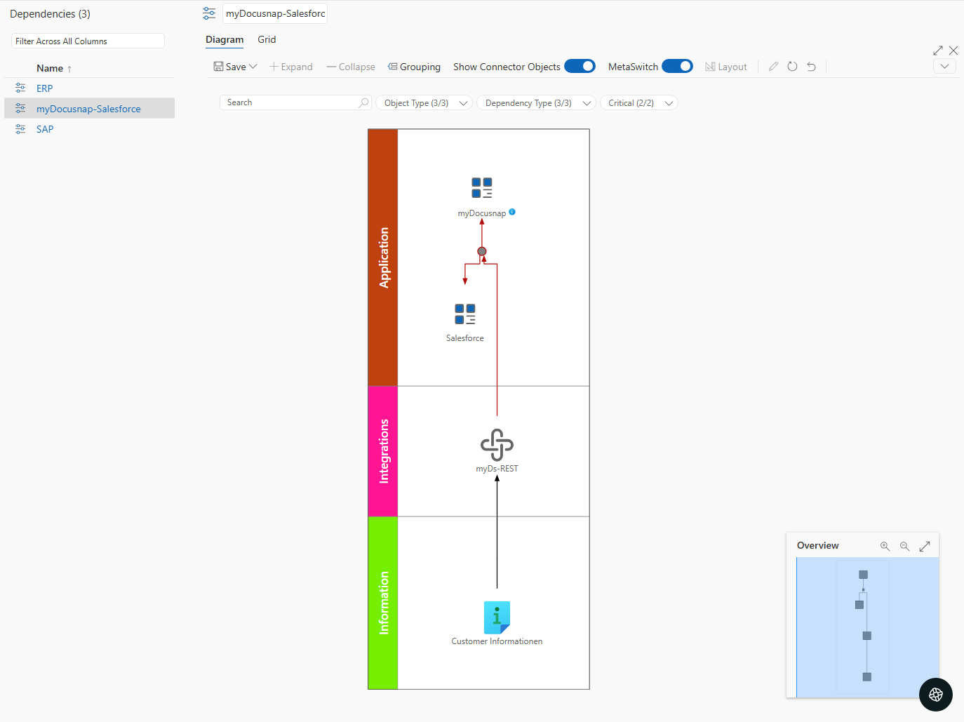Visualization of Dependencies