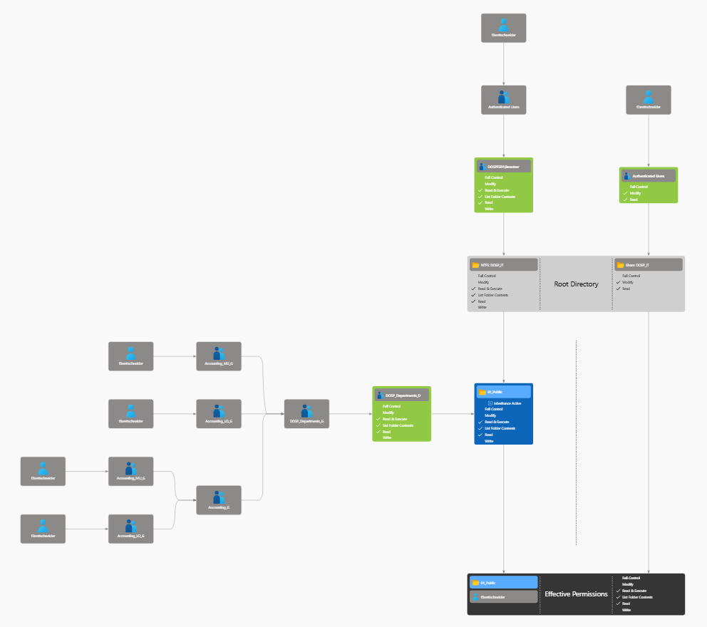 Permission origin visualization
